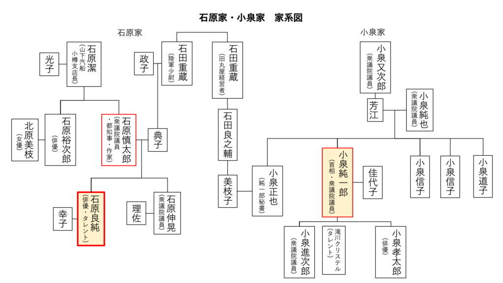 石原家・小泉家の家系図